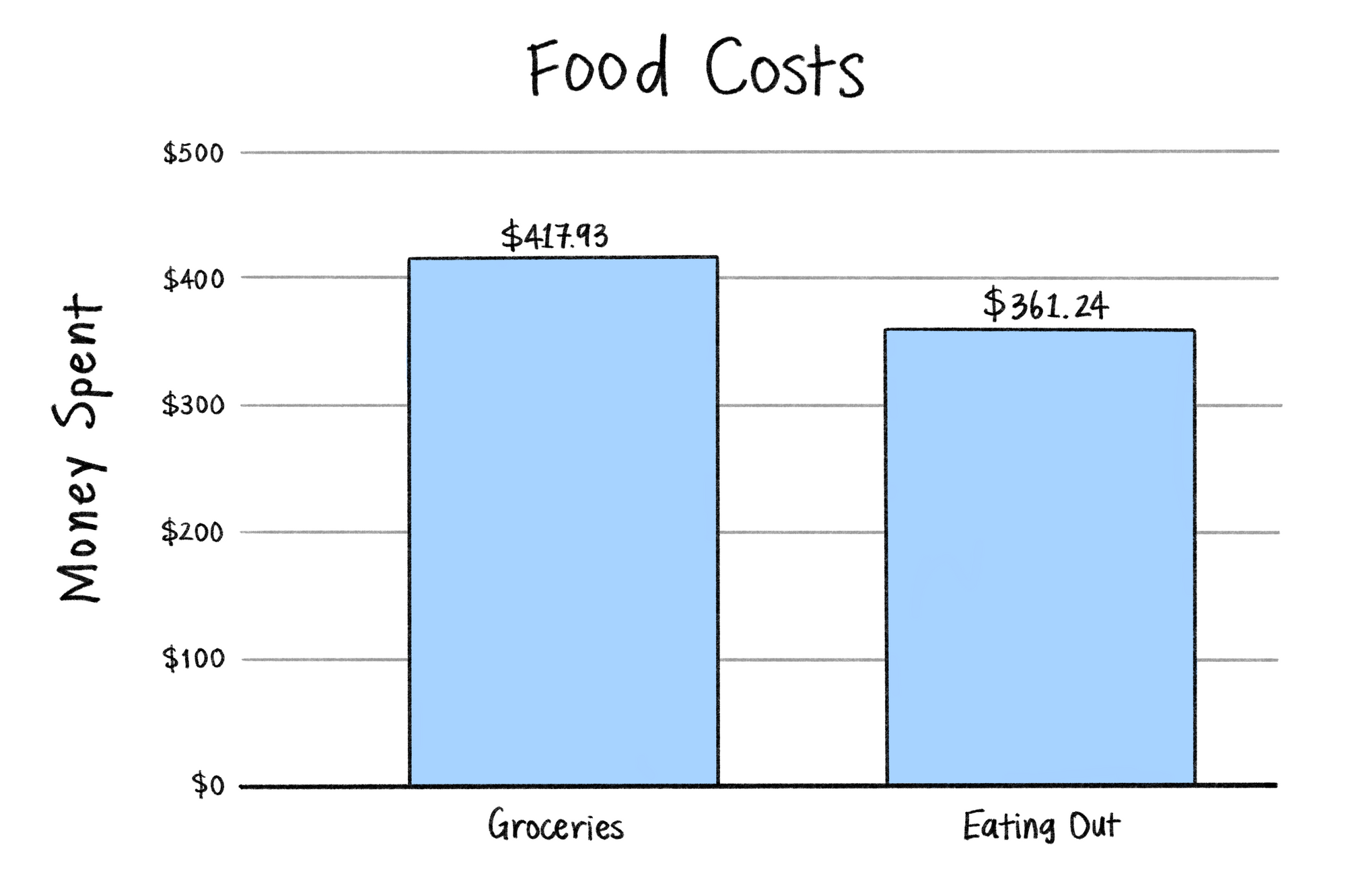 How much does a road trip cost?