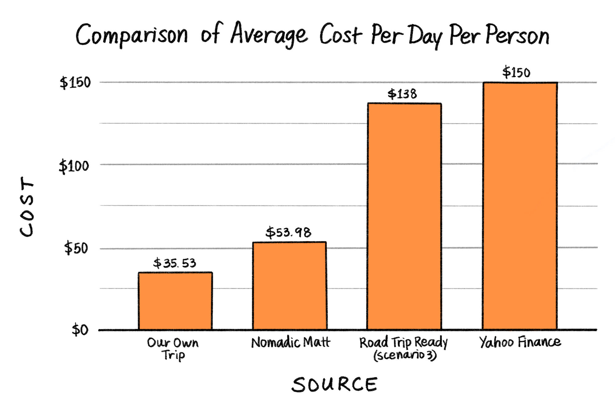 Bar graph of our average cost per day per person compared to, Nomadic Matt, Road Trip Ready, Yahoo Finance