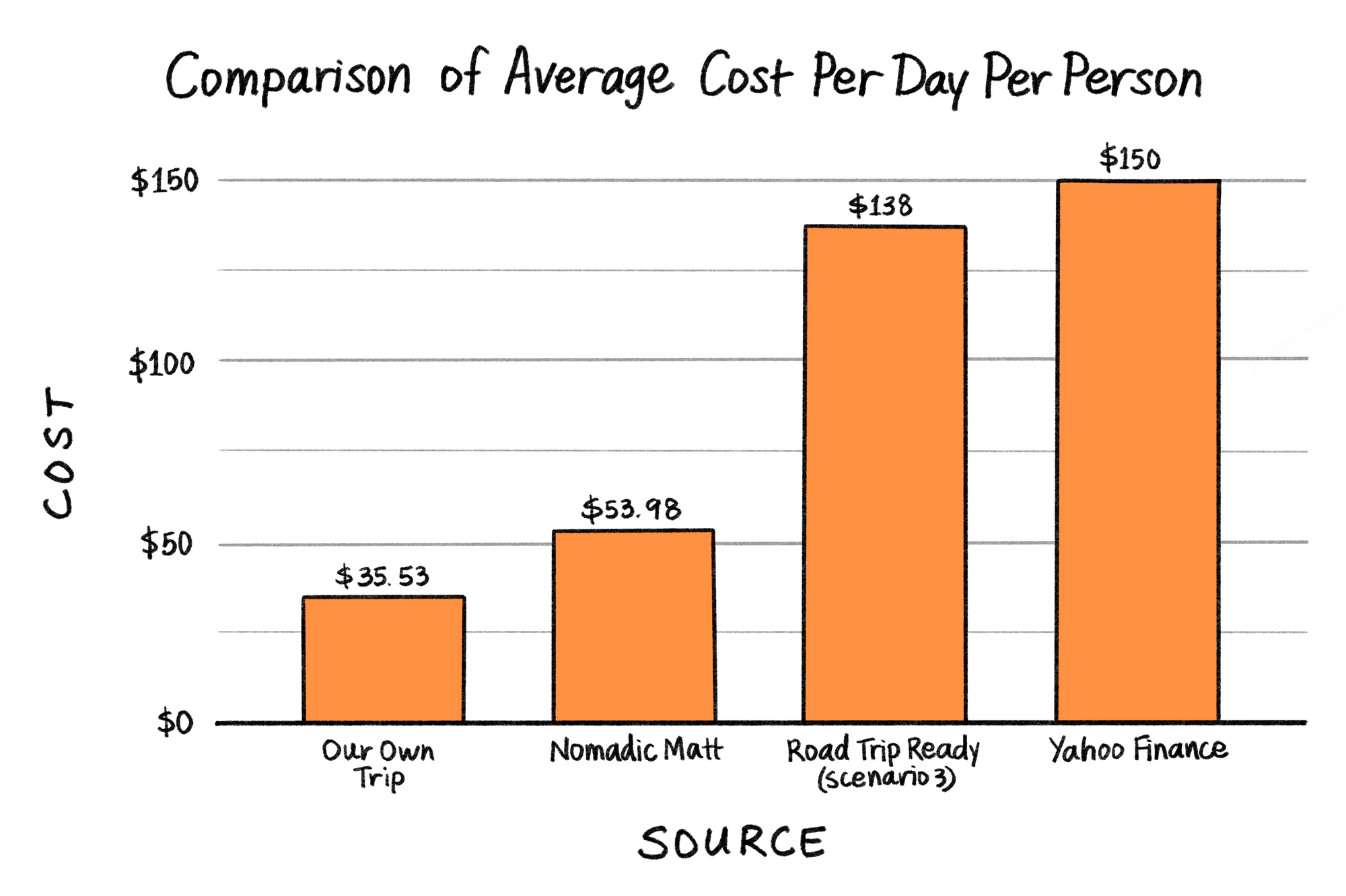 How much does a road trip cost?