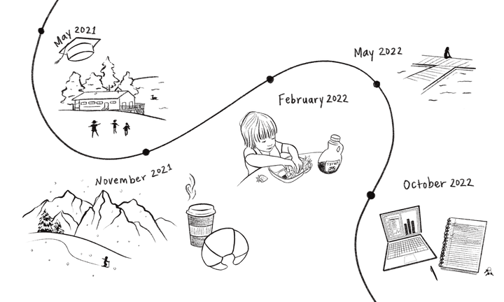 A timeline of what I've been doing since I graduated college (By: Hedy Zhou)